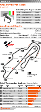 Il mugello mettetelo alla prima gara di stagione…. Motogp Von Mugello Italien 02 06 2019 Favoriten Wettquoten