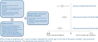 It is often unclear which abnormality is the primary. Impact Of Age At Type 2 Diabetes Mellitus Diagnosis On Mortality And Vascular Complications Systematic Review And Meta Analyses Springerlink