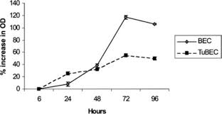 Blood from the kidney the pituitary gland, also known as the hypophysis, is connected to the hypothalamus of the brain by a it causes the kidney to secrete more water, so blood pressure can decrease. Functional And Phenotypic Differences Between Glioblastoma Multiforme Derived And Normal Human Brain Endothelial Cells In Journal Of Neurosurgery Volume 102 Issue 4 2005