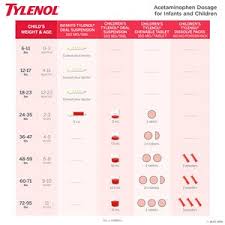However, the food and drug administration (fda) suggests—but does not mandate —a maximum of 3,000 mg per day with no more than 650 mg every six hours, as needed. Children S Tylenol Ages 2 11 Pain Fever