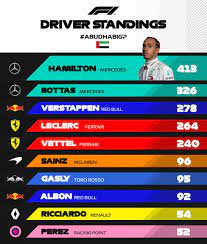 The 2019 formula one season is now over as lewis hamilton won his sixth. Formula 1 On Twitter Final 2019 Driver Standings Top 10 21 Races Complete And Here Is How The Top Ten Drivers Finished Abudhabigp F1 Https T Co 8lg6it4ne7