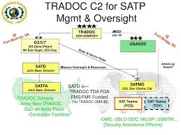 Ppt United States Army Security Assistance Training