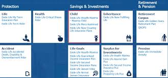 The exide life insurance plans for the child gives comprehensive protection as these plans are specially designed to offer your children's. Exide Life Insurance Online Payment Pay Premium Online