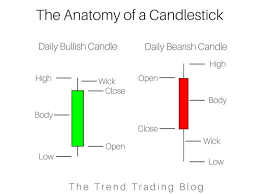 The Anatomy Of A Candlestick Candlestick Chart Forex