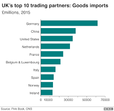 countdown to brexit uk imports and exports in six charts