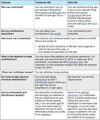 Small Business Retirement Plans Retirement Plan Types Chart