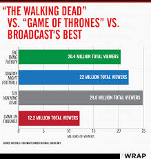 Game Of Thrones Vs Walking Dead Vs Tvs Other Big Shows