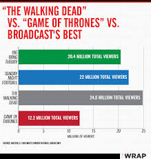 game of thrones vs walking dead vs tvs other big shows