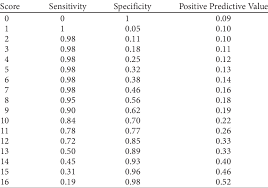 Your carbon monoxide detector, if properly installed five feet from the floor, will detect any form of gas, which will cause it to sound. Sensitivity And Specificity By Each Baseline Schedule For Nonadaptive Download Table