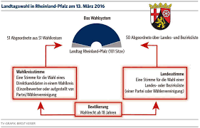 In den folgenden grafiken finden sie zunächst die letzten umfragen, bis nach 18 uhr die erste prognose. Landtagswahl In Rheinland Pfalz Das Sind Die Kandidaten In Den Regionalen Wahlkreisen Fotostrecke