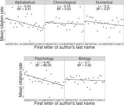 Much like the english alphabet, german has 26 standard letters. Order Matters Alphabetizing In Text Citations Biases Citation Rates Springerlink