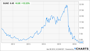 Einhorns Intervention At Sunedison Might Be A Buy Signal