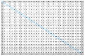 multiplication chart to 100