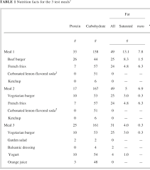 Fast Food And Endothelial Dysfunction The Official Website