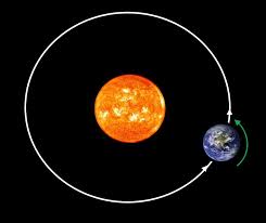 The solar system is the sun and all the objects that orbit around it. The Earth Orbiting The Sun And The Earth S Self Rotation Early Evening Download Scientific Diagram
