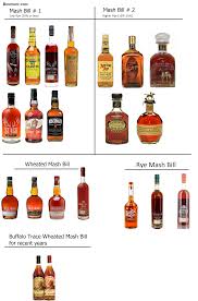 Buffalo Trace Distillery Bourbon Mash Bills Blog