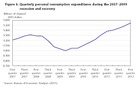 Consumer Spending And U S Employment From The 2007 2009