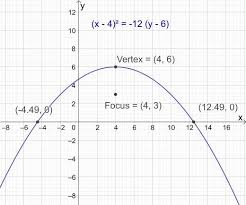Parabola Equations And Graphs Directrix And Focus And How To Find Roots Of Quadratic Equations In 2020 Quadratics Quadratic Equation Equations