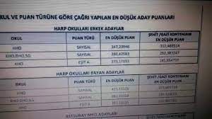 Haberimizde açıklanan son milli savunma üniversitesi taban puanları tablosu yer almaktadır. Msu Harp Okulu Taban Puani 2018 Youtube