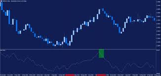 What is the Accumulation/Distribution Indicator in Forex Trading?