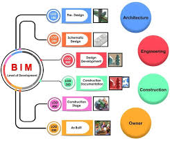 Maybe you would like to learn more about one of these? Bim Level Of Development Lod 100 200 300 350 400 500 Best Bim Service Providers In Usa