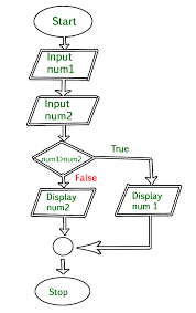 Difference Between Algorithm And Flowchart Geeksforgeeks