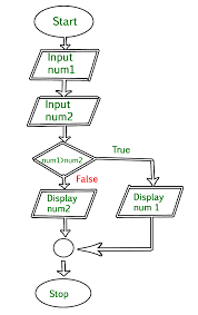 difference between algorithm and flowchart geeksforgeeks