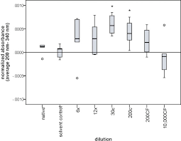 Comparison Of Homeopathic Globules Prepared From High And