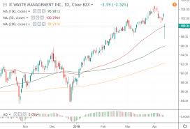 Is Waste Management Stock Worth Buying Tradimo News