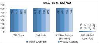 Monoethylene Glycol Market Trend Monoethylene Glycol Price