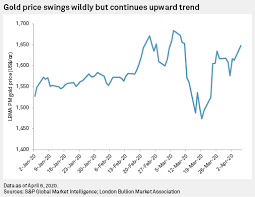 Covid 19 Impacts To Metals Prices Volatility Is Here To Stay Part 2 S P Global Market Intelligence