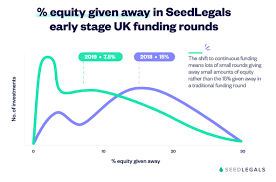 Now it's time for them to opt for series a funding and optimize their value offerings. The Funding Round Cycle Is Hurting Your Startup More Than You Know