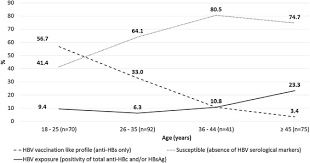 Maybe you would like to learn more about one of these? High Level Of Exposure To Hepatitis B Virus Infection In A Vulnerable Population Of A Low Endemic Area A Challenge For Vaccination Coverage International Journal Of Infectious Diseases