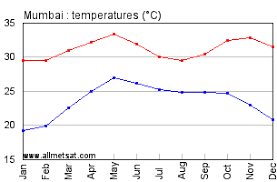 Mumbai India Annual Climate With Monthly And Yearly Average