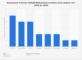 Wer wird fußball weltmeister 2018? Titel Bei Fussball Weltmeisterschaften Nach Landern Bis 2018 Statista