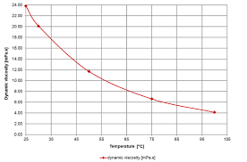 viscosity of sulfuric acid viscosity table and viscosity