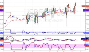 Usdegp Chart U S Dollar To Egyptian Pound Rate Tradingview