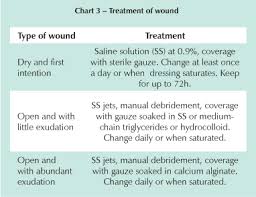 Surgical Wound Infection Following Heart Surgery