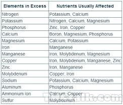 Nutrient Lockout Chart From Excess Nutrients Welcome To