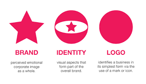 That means brand identity, your brand's personality and the visual language that expresses that personality, is more important than ever. Design Should Reflect Your Brand Identity The Joomla Community Magazine