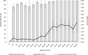De prikvolgorde is gebaseerd op leeftijd en niet op. Risk Of Measles And Diphtheria Introduction And Transmission On Bonaire Caribbean Netherlands 2018 In The American Journal Of Tropical Medicine And Hygiene Volume 101 Issue 1 2019