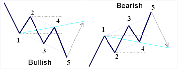 Wolfe Wave Pattern Wolfe Wave Wave Theory Forex Trading