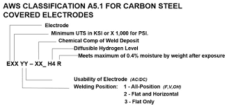 stick electrode and welding basics