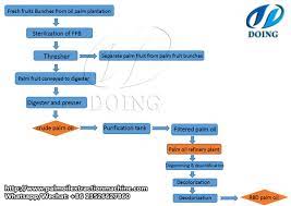 Palm oil processing flow chart. Palm Oil Processing Technology Pdf Palm Oil Extraction Faq