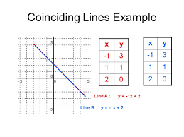 To solve a system graphically, find the point of interesection of the lines. Coincident Lines Equation
