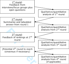 Flow Chart Of Delphi Process Download Scientific Diagram