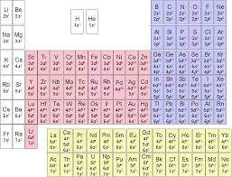 Periodic Table Of Electron Configuration Chemistry