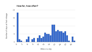 A Thru Hike In Charts And Numbers Pct Mileage Stats Alice