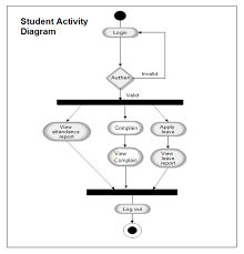 Pin By Tanya White On Uml Diagrams Activity Diagram Student Attendance Student