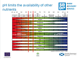 Understanding Soil Ph Additional Resources Helping